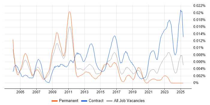 Job vacancy trend for Service Management Architect in England Job vacancy trend for Service Management Architect in England