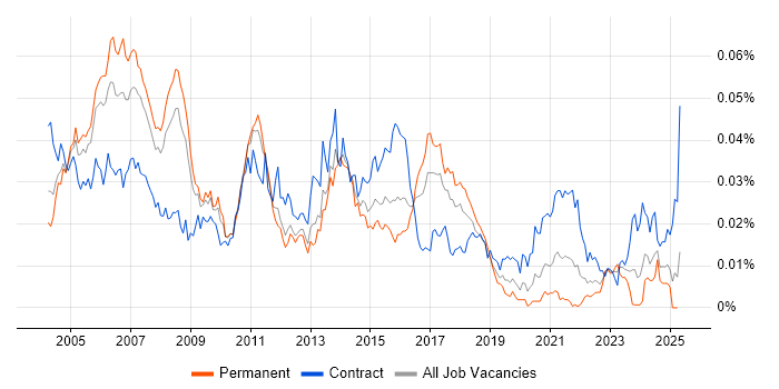 Job vacancy trend for Service Management Consultant in England Job vacancy trend for Service Management Consultant in England