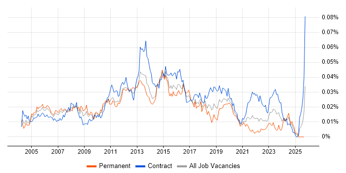 Service Management Manager job vacancy trend in England Service Management Manager job vacancy trend in England