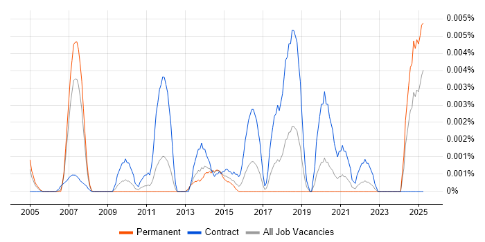 Job vacancy trend for Service Management Officer in England Job vacancy trend for Service Management Officer in England