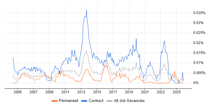 Service Management Project Manager job vacancy trend in England