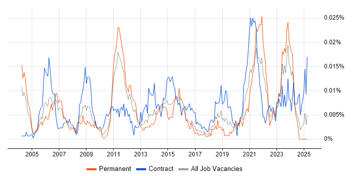 Job vacancy trend for Service Management Specialist in England