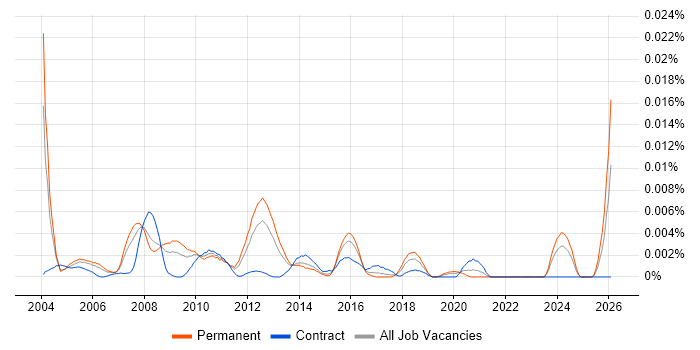 Service Management Team Leader job vacancy trend in England