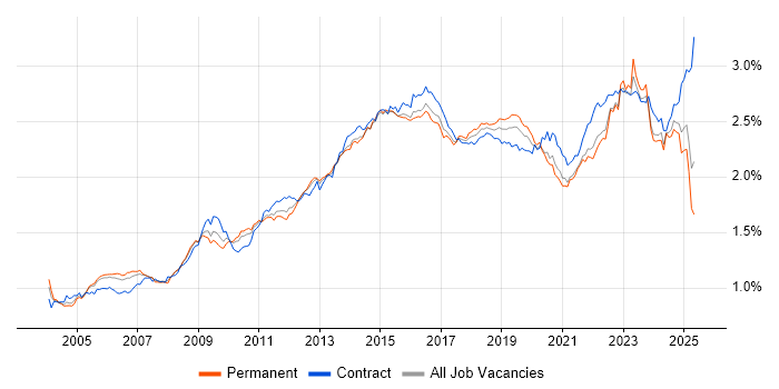 Job vacancy trend for Service Management in England Job vacancy trend for Service Management in England