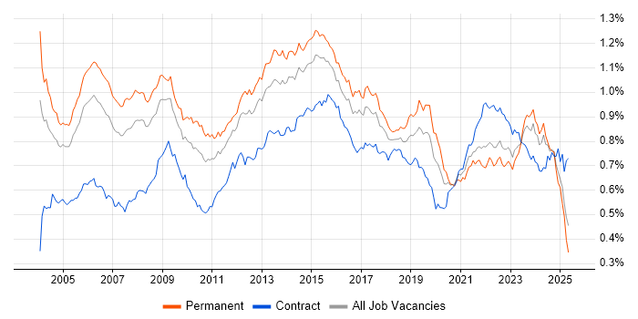 Job vacancy trend for Service Manager in England Job vacancy trend for Service Manager in England