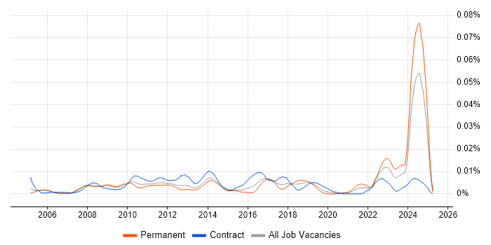 Job vacancy trend for Service Operations Analyst in England Job vacancy trend for Service Operations Analyst in England