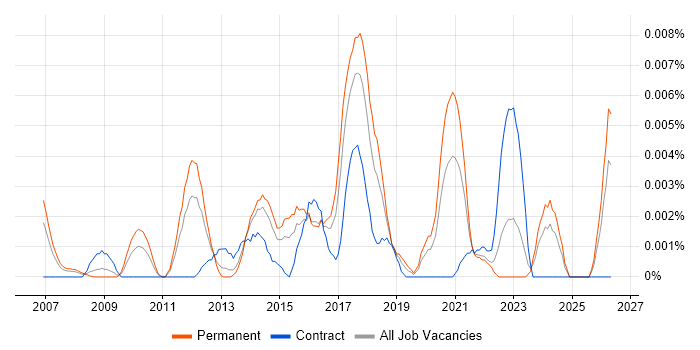 Service Operations Engineer job vacancy trend in England