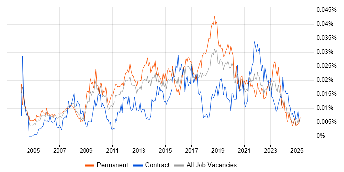 Job vacancy trend for Service Operations Manager in England Job vacancy trend for Service Operations Manager in England