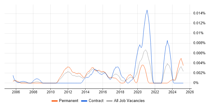 Job vacancy trend for Service Operations Specialist in England Job vacancy trend for Service Operations Specialist in England