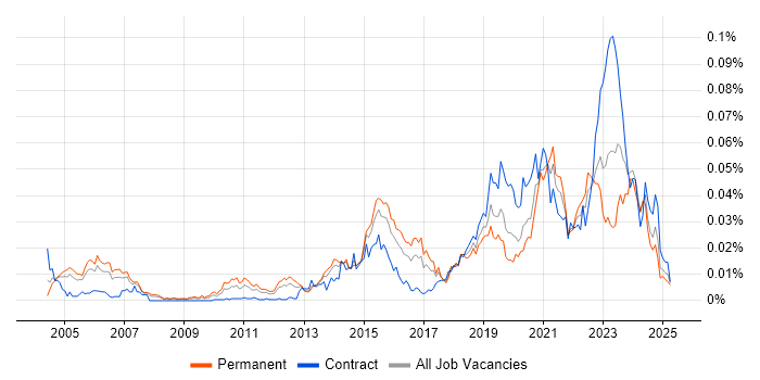 Job vacancy trend for Service Owner in England Job vacancy trend for Service Owner in England