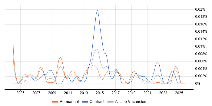 Service Performance Analyst job vacancy trend in England