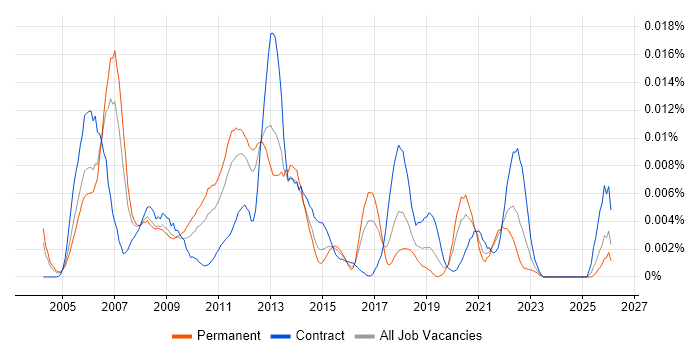 Service Performance Manager job vacancy trend in England