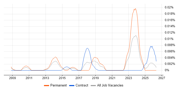Service Performance Specialist job vacancy trend in England
