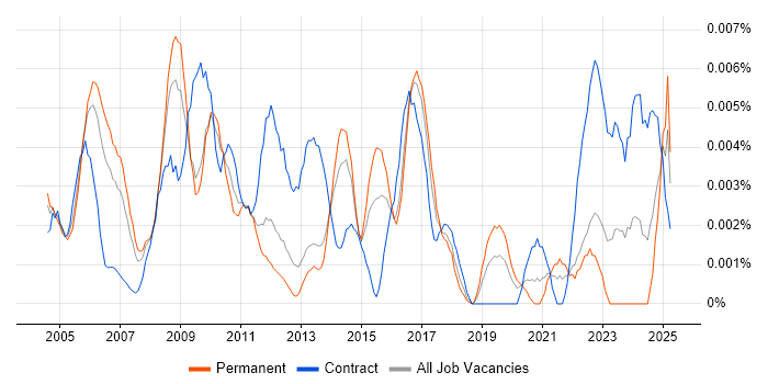 Job vacancy trend for Service Planning Manager in England Job vacancy trend for Service Planning Manager in England