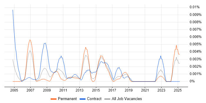 Job vacancy trend for Service Quality Analyst in England Job vacancy trend for Service Quality Analyst in England