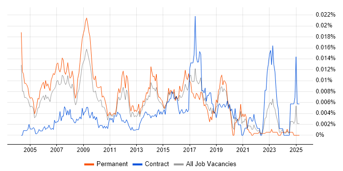 Job vacancy trend for Service Relationship Manager in England Job vacancy trend for Service Relationship Manager in England