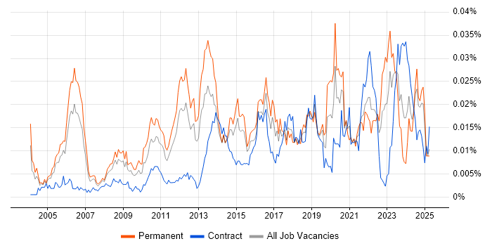 Job vacancy trend for Service Security Manager in England Job vacancy trend for Service Security Manager in England