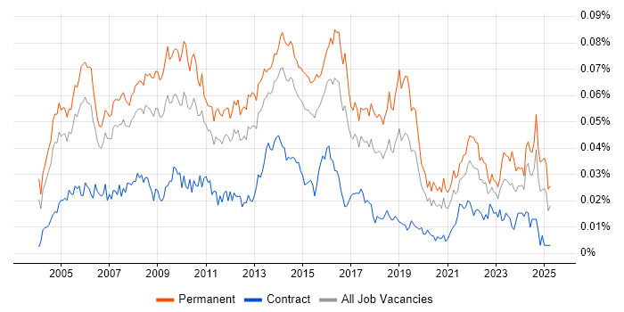 Job vacancy trend for Service Support Manager in England Job vacancy trend for Service Support Manager in England