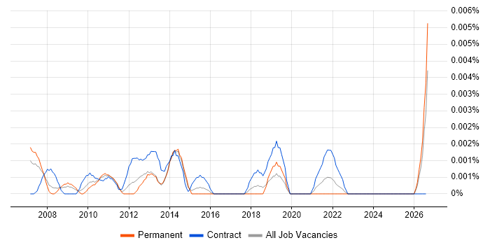Service Transformation Consultant job vacancy trend in England