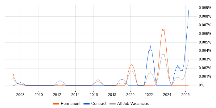 Service Transformation Director job vacancy trend in England