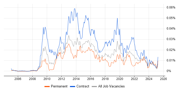 Job vacancy trend for Service Transition Analyst in England Job vacancy trend for Service Transition Analyst in England