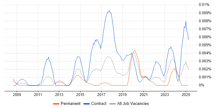 Job vacancy trend for Service Transition Architect in England Job vacancy trend for Service Transition Architect in England