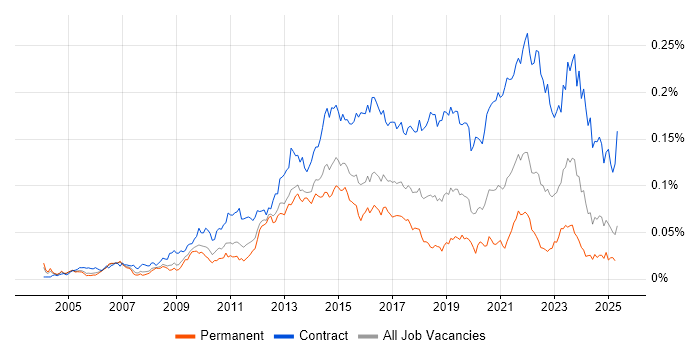 Job vacancy trend for Service Transition Manager in England