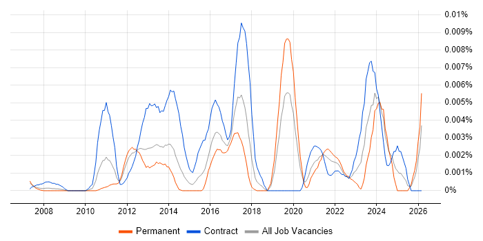 Service Transition Specialist job vacancy trend in England