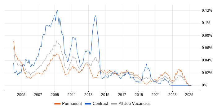 Job vacancy trend for ServiceCenter in England Job vacancy trend for ServiceCenter in England