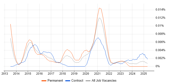 Job vacancy trend for ServiceMax in England Job vacancy trend for ServiceMax in England