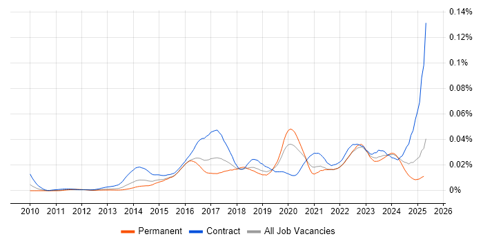 Job vacancy trend for ServiceNow Administrator in England Job vacancy trend for ServiceNow Administrator in England