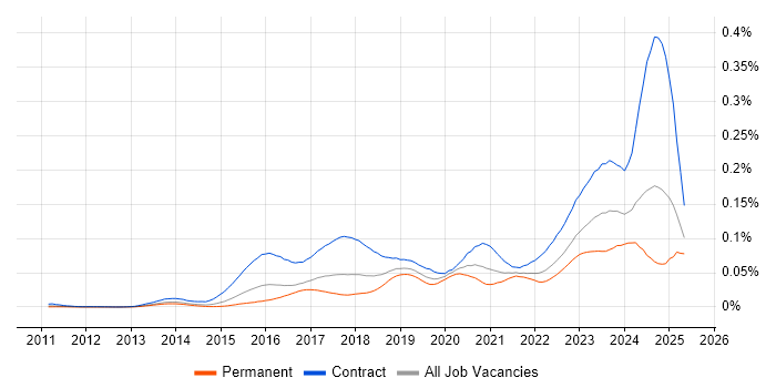 Job vacancy trend for ServiceNow Architect in England Job vacancy trend for ServiceNow Architect in England
