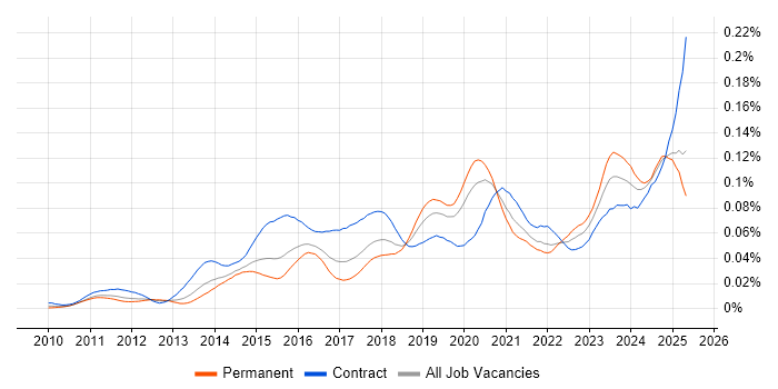 Job vacancy trend for ServiceNow Consultant in England Job vacancy trend for ServiceNow Consultant in England