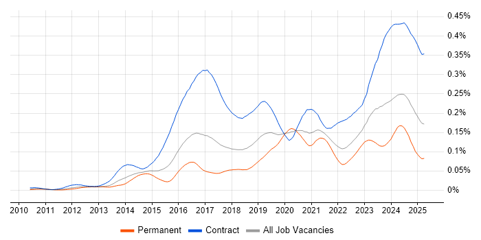 Job vacancy trend for ServiceNow Developer in England Job vacancy trend for ServiceNow Developer in England