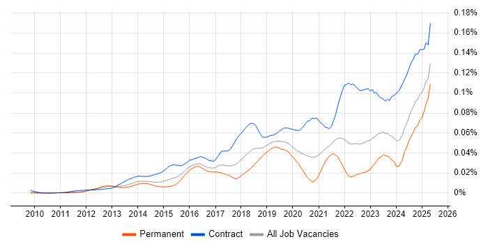 Job vacancy trend for ServiceNow Manager in England Job vacancy trend for ServiceNow Manager in England