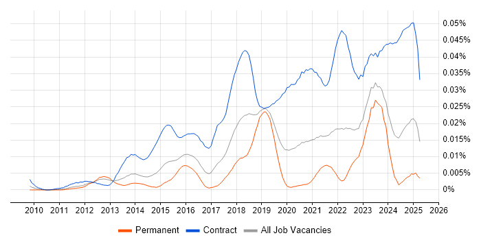 Job vacancy trend for ServiceNow Project Manager in England