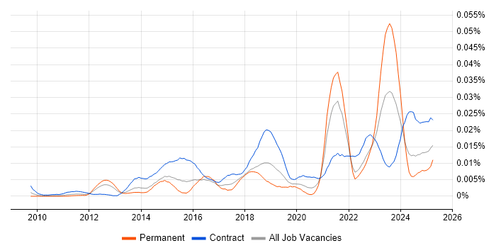Job vacancy trend for ServiceNow Specialist in England Job vacancy trend for ServiceNow Specialist in England