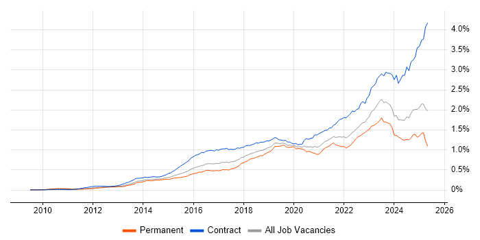 Job vacancy trend for ServiceNow in England Job vacancy trend for ServiceNow in England