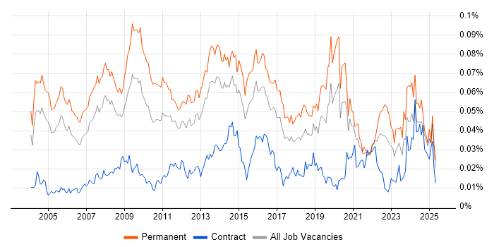 Job vacancy trend for Services Director in England Job vacancy trend for Services Director in England