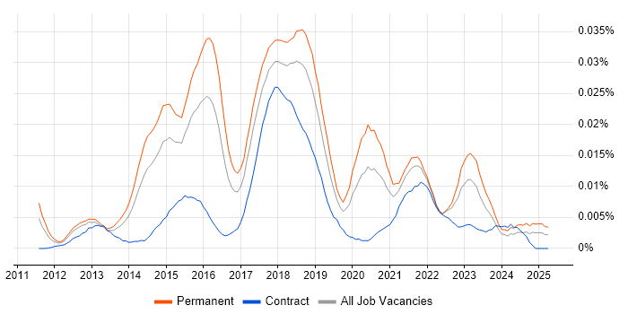 Job vacancy trend for ServiceStack in England Job vacancy trend for ServiceStack in England