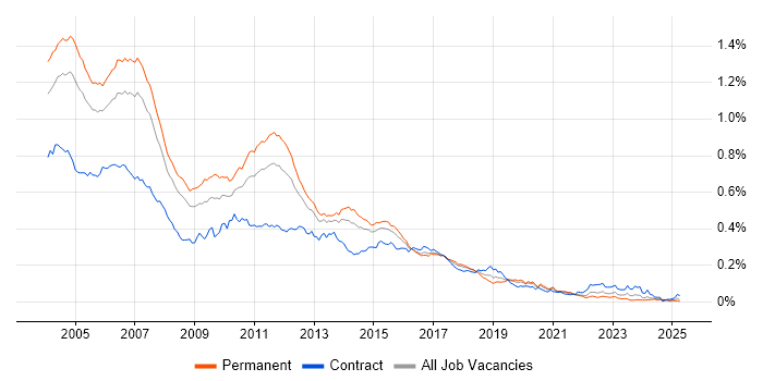 Job vacancy trend for Servlets in England Job vacancy trend for Servlets in England