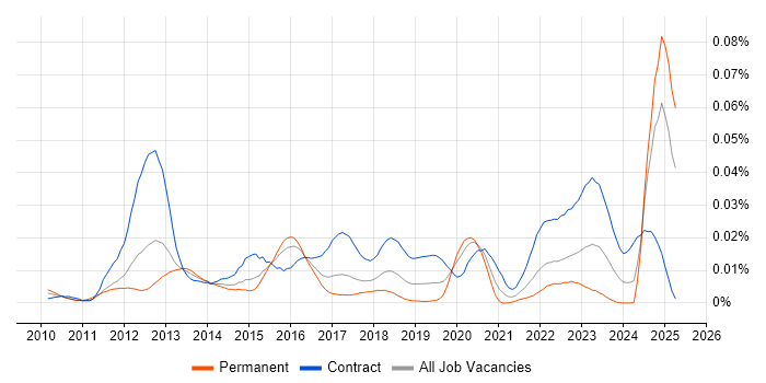 Job vacancy trend for SevOne in England Job vacancy trend for SevOne in England