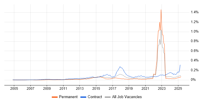 Job vacancy trend for SFIA in England Job vacancy trend for SFIA in England