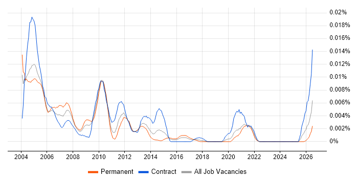SGI job vacancy trend in England