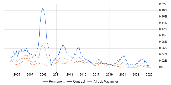 Job vacancy trend for SGSN in England Job vacancy trend for SGSN in England