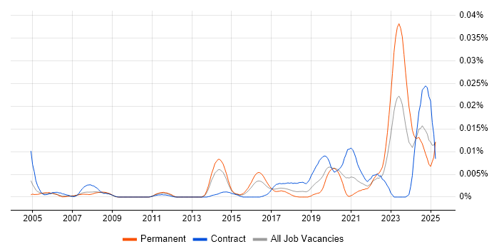 Job vacancy trend for Shadow IT in England Job vacancy trend for Shadow IT in England