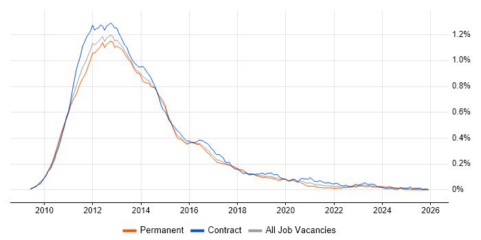 SharePoint 2010 job vacancy trend in England