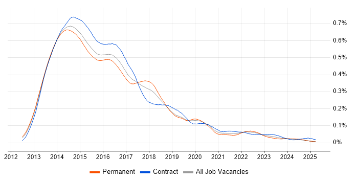 Job vacancy trend for SharePoint 2013 in England Job vacancy trend for SharePoint 2013 in England