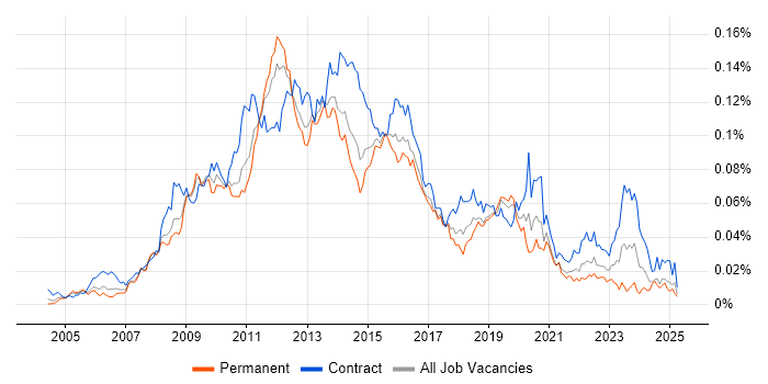 Job vacancy trend for SharePoint Analyst in England Job vacancy trend for SharePoint Analyst in England
