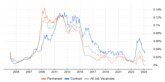 Job vacancy trend for SharePoint Architect in England Job vacancy trend for SharePoint Architect in England